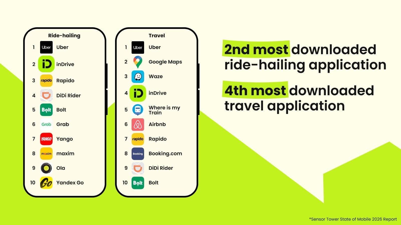إندرايف تحافظ على المركز الثاني عالميًا في تحميلات تطبيقات النقل الذكي وتُسرّع تحولها إلى “سوبر آب”